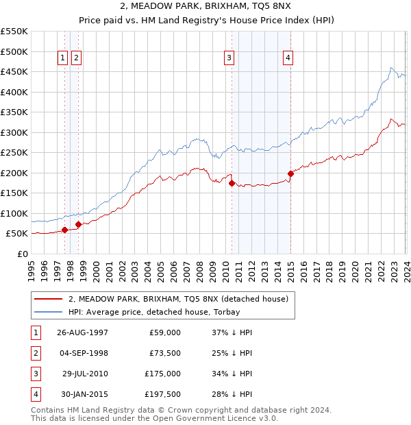 2, MEADOW PARK, BRIXHAM, TQ5 8NX: Price paid vs HM Land Registry's House Price Index