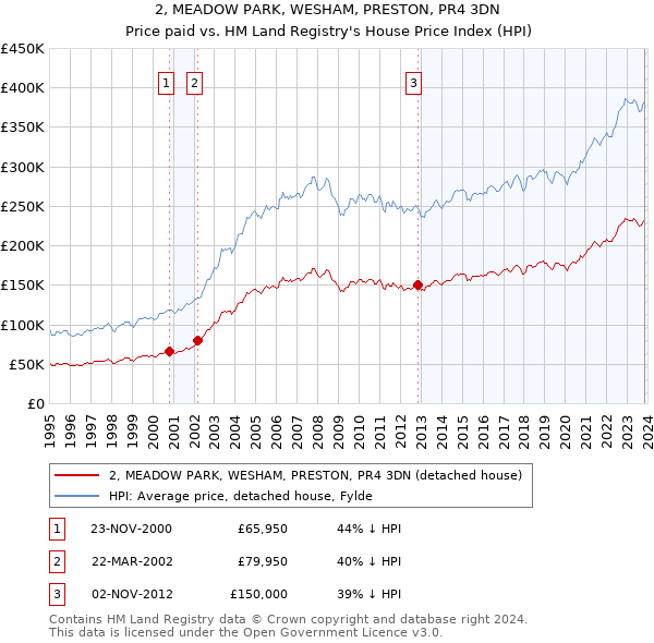 2, MEADOW PARK, WESHAM, PRESTON, PR4 3DN: Price paid vs HM Land Registry's House Price Index