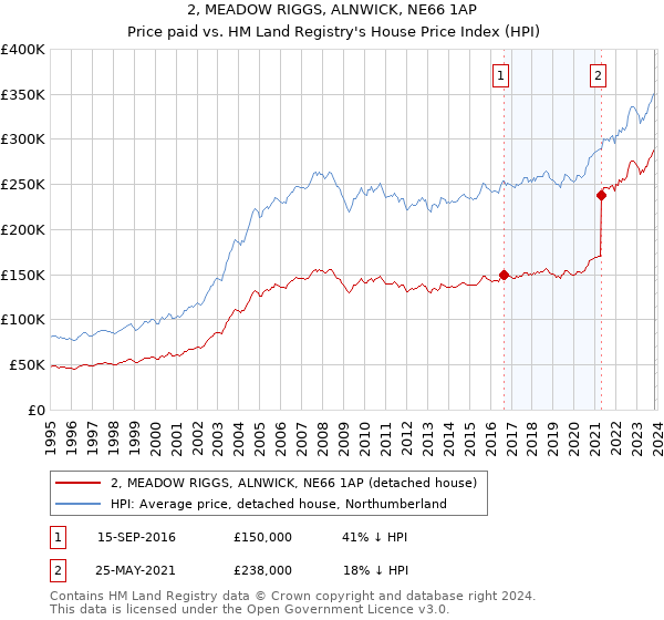 2, MEADOW RIGGS, ALNWICK, NE66 1AP: Price paid vs HM Land Registry's House Price Index