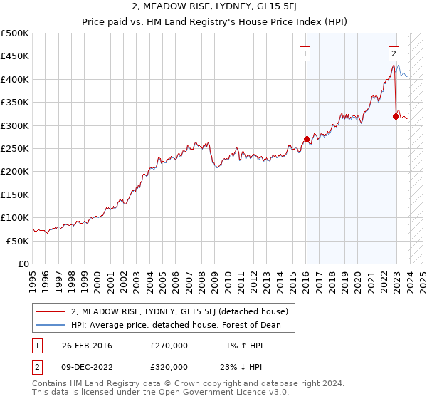 2, MEADOW RISE, LYDNEY, GL15 5FJ: Price paid vs HM Land Registry's House Price Index