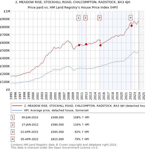 2, MEADOW RISE, STOCKHILL ROAD, CHILCOMPTON, RADSTOCK, BA3 4JH: Price paid vs HM Land Registry's House Price Index