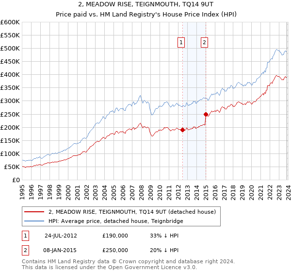 2, MEADOW RISE, TEIGNMOUTH, TQ14 9UT: Price paid vs HM Land Registry's House Price Index