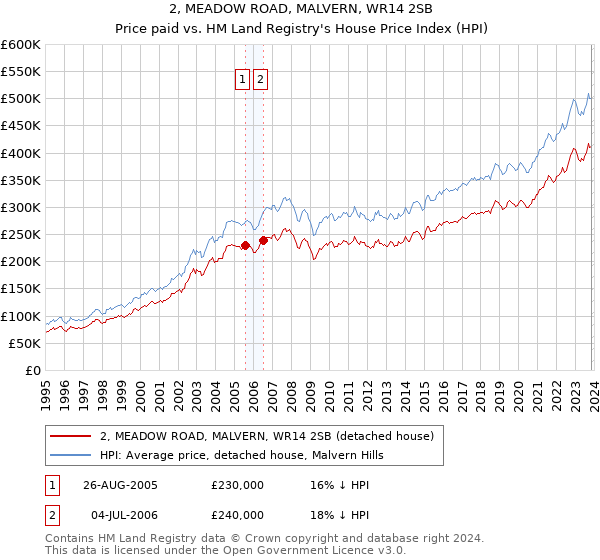 2, MEADOW ROAD, MALVERN, WR14 2SB: Price paid vs HM Land Registry's House Price Index
