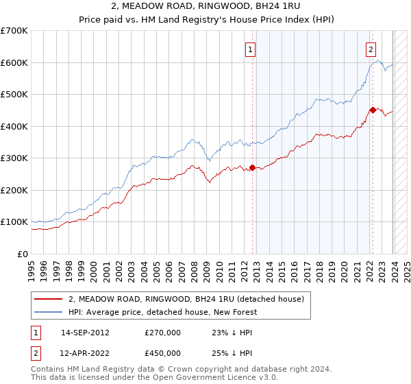 2, MEADOW ROAD, RINGWOOD, BH24 1RU: Price paid vs HM Land Registry's House Price Index