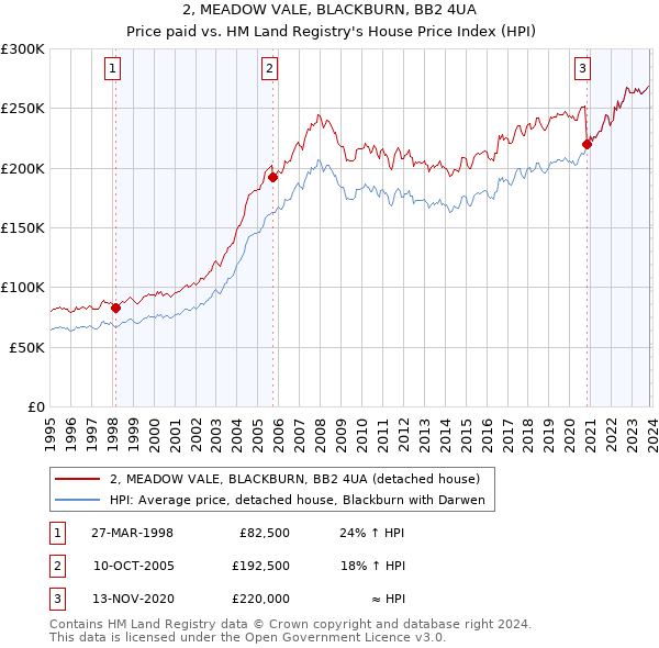 2, MEADOW VALE, BLACKBURN, BB2 4UA: Price paid vs HM Land Registry's House Price Index