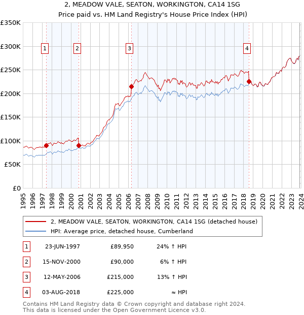 2, MEADOW VALE, SEATON, WORKINGTON, CA14 1SG: Price paid vs HM Land Registry's House Price Index