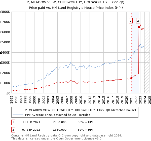 2, MEADOW VIEW, CHILSWORTHY, HOLSWORTHY, EX22 7JQ: Price paid vs HM Land Registry's House Price Index