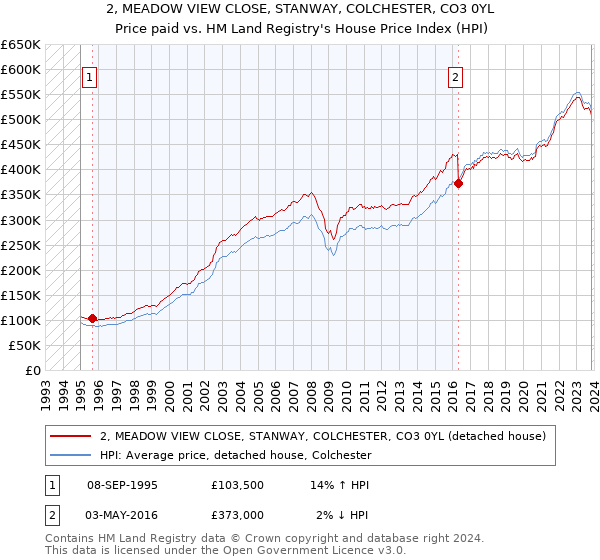 2, MEADOW VIEW CLOSE, STANWAY, COLCHESTER, CO3 0YL: Price paid vs HM Land Registry's House Price Index