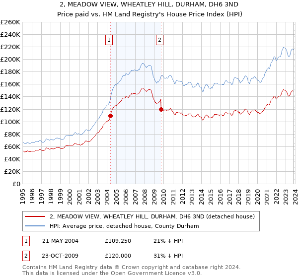 2, MEADOW VIEW, WHEATLEY HILL, DURHAM, DH6 3ND: Price paid vs HM Land Registry's House Price Index