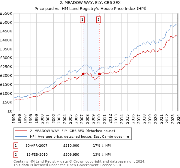2, MEADOW WAY, ELY, CB6 3EX: Price paid vs HM Land Registry's House Price Index