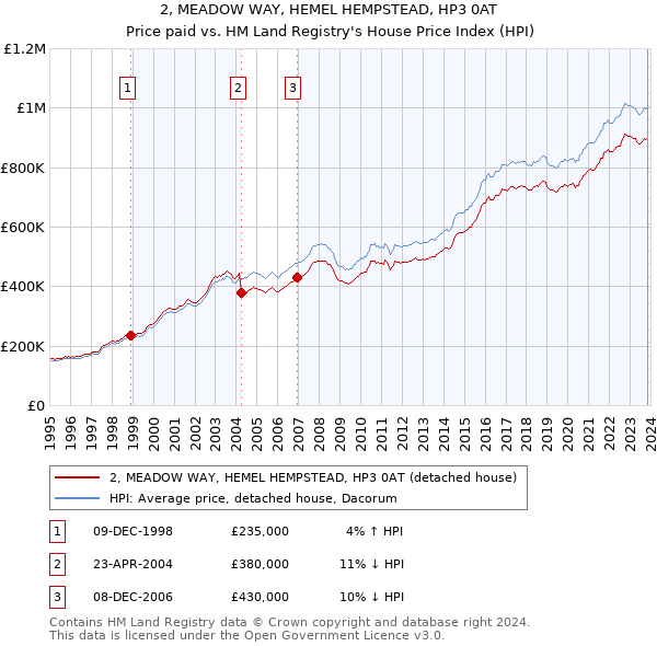 2, MEADOW WAY, HEMEL HEMPSTEAD, HP3 0AT: Price paid vs HM Land Registry's House Price Index