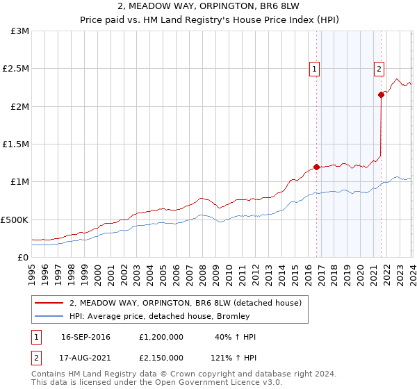 2, MEADOW WAY, ORPINGTON, BR6 8LW: Price paid vs HM Land Registry's House Price Index