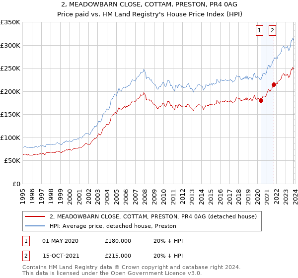 2, MEADOWBARN CLOSE, COTTAM, PRESTON, PR4 0AG: Price paid vs HM Land Registry's House Price Index