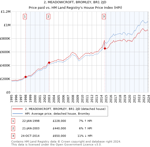 2, MEADOWCROFT, BROMLEY, BR1 2JD: Price paid vs HM Land Registry's House Price Index