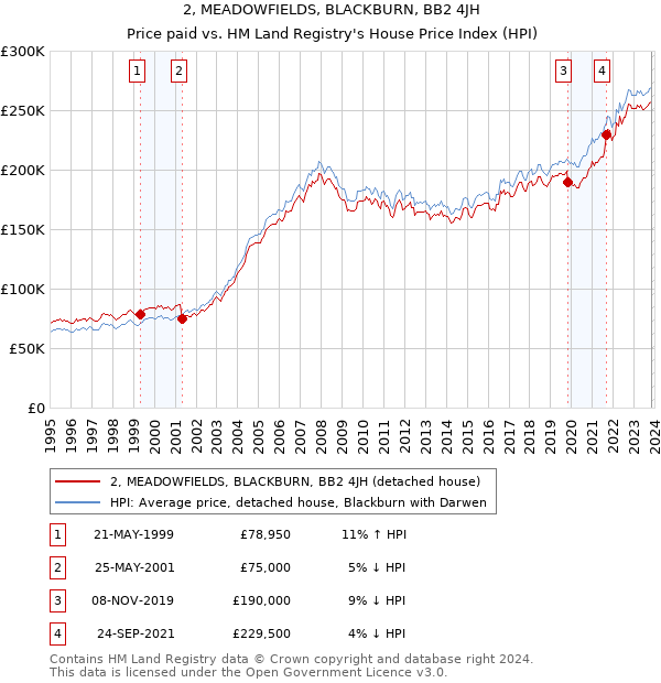 2, MEADOWFIELDS, BLACKBURN, BB2 4JH: Price paid vs HM Land Registry's House Price Index