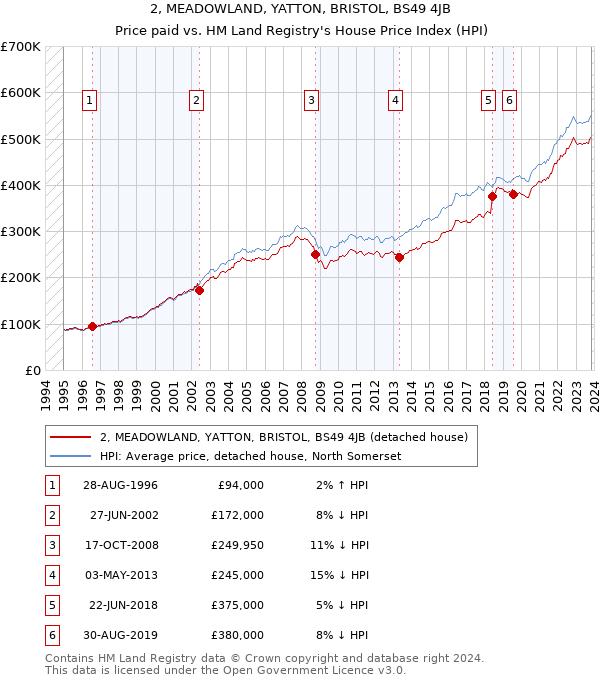 2, MEADOWLAND, YATTON, BRISTOL, BS49 4JB: Price paid vs HM Land Registry's House Price Index