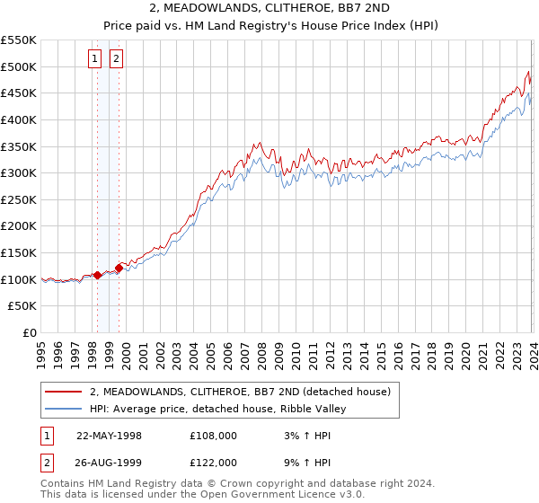 2, MEADOWLANDS, CLITHEROE, BB7 2ND: Price paid vs HM Land Registry's House Price Index