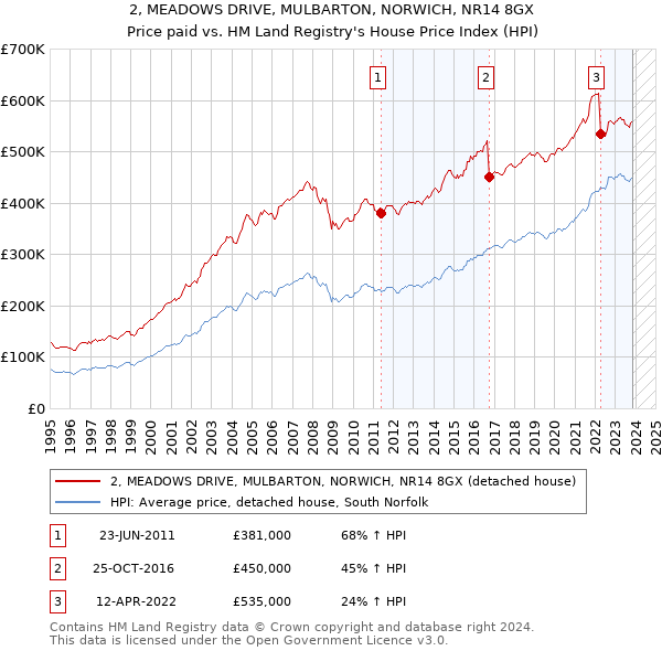 2, MEADOWS DRIVE, MULBARTON, NORWICH, NR14 8GX: Price paid vs HM Land Registry's House Price Index