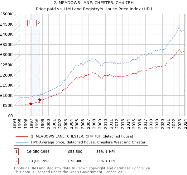 2, MEADOWS LANE, CHESTER, CH4 7BH: Price paid vs HM Land Registry's House Price Index