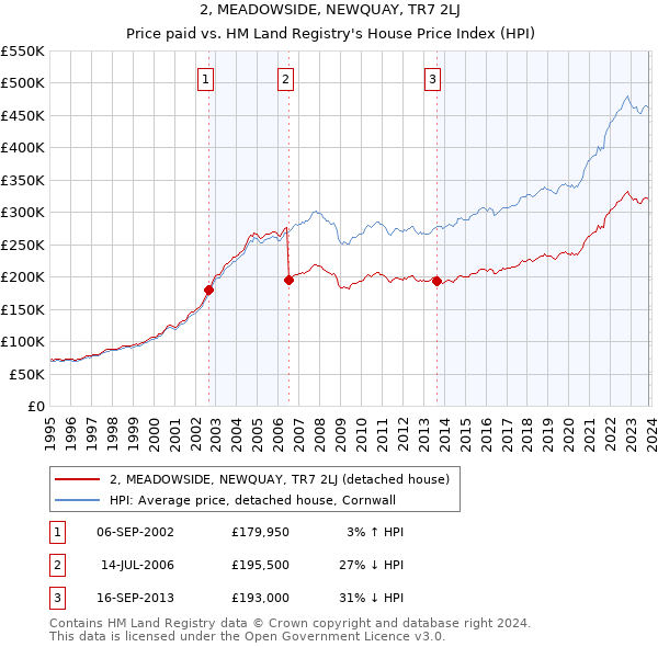2, MEADOWSIDE, NEWQUAY, TR7 2LJ: Price paid vs HM Land Registry's House Price Index