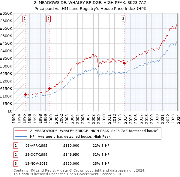 2, MEADOWSIDE, WHALEY BRIDGE, HIGH PEAK, SK23 7AZ: Price paid vs HM Land Registry's House Price Index