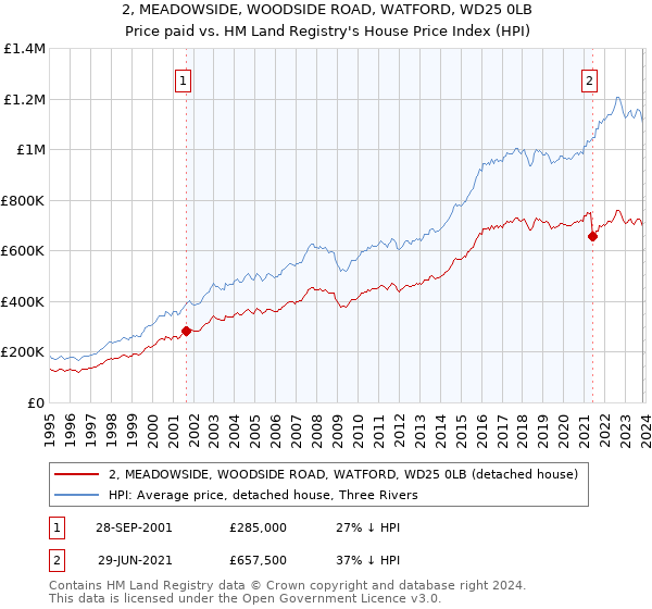 2, MEADOWSIDE, WOODSIDE ROAD, WATFORD, WD25 0LB: Price paid vs HM Land Registry's House Price Index