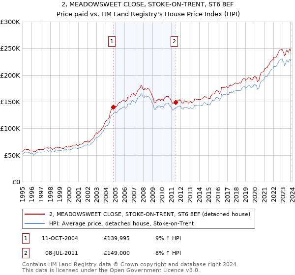 2, MEADOWSWEET CLOSE, STOKE-ON-TRENT, ST6 8EF: Price paid vs HM Land Registry's House Price Index
