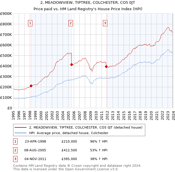 2, MEADOWVIEW, TIPTREE, COLCHESTER, CO5 0JT: Price paid vs HM Land Registry's House Price Index