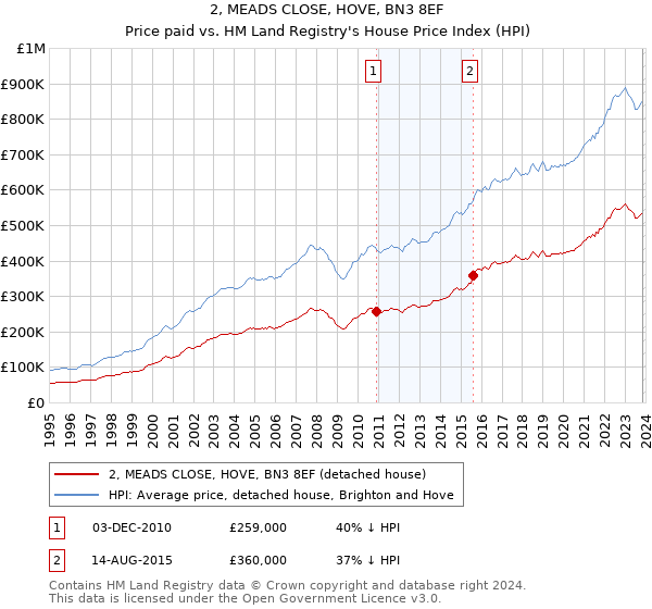 2, MEADS CLOSE, HOVE, BN3 8EF: Price paid vs HM Land Registry's House Price Index