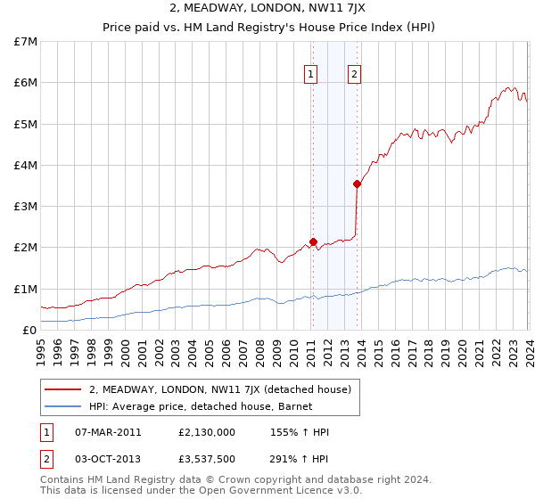 2, MEADWAY, LONDON, NW11 7JX: Price paid vs HM Land Registry's House Price Index