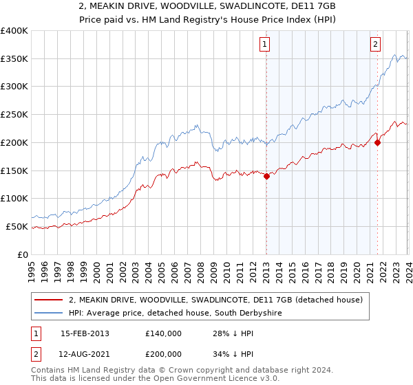 2, MEAKIN DRIVE, WOODVILLE, SWADLINCOTE, DE11 7GB: Price paid vs HM Land Registry's House Price Index