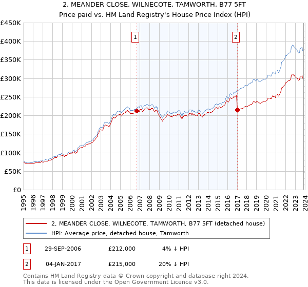 2, MEANDER CLOSE, WILNECOTE, TAMWORTH, B77 5FT: Price paid vs HM Land Registry's House Price Index