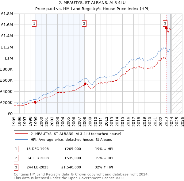 2, MEAUTYS, ST ALBANS, AL3 4LU: Price paid vs HM Land Registry's House Price Index
