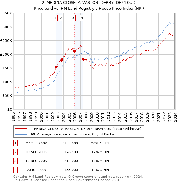2, MEDINA CLOSE, ALVASTON, DERBY, DE24 0UD: Price paid vs HM Land Registry's House Price Index