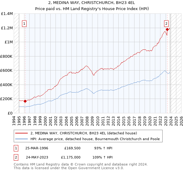 2, MEDINA WAY, CHRISTCHURCH, BH23 4EL: Price paid vs HM Land Registry's House Price Index