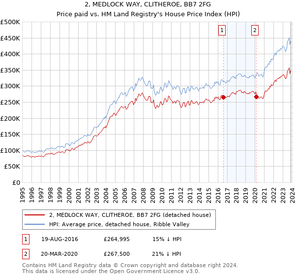 2, MEDLOCK WAY, CLITHEROE, BB7 2FG: Price paid vs HM Land Registry's House Price Index