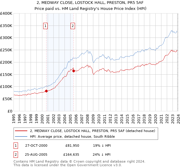2, MEDWAY CLOSE, LOSTOCK HALL, PRESTON, PR5 5AF: Price paid vs HM Land Registry's House Price Index
