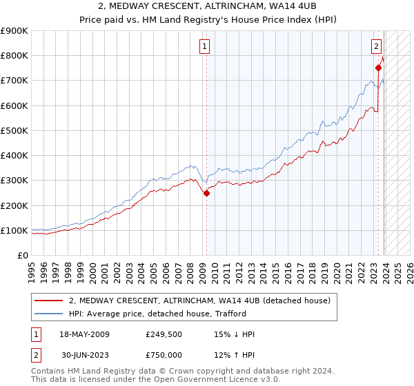 2, MEDWAY CRESCENT, ALTRINCHAM, WA14 4UB: Price paid vs HM Land Registry's House Price Index