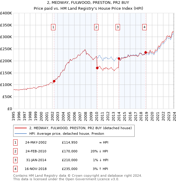 2, MEDWAY, FULWOOD, PRESTON, PR2 8UY: Price paid vs HM Land Registry's House Price Index