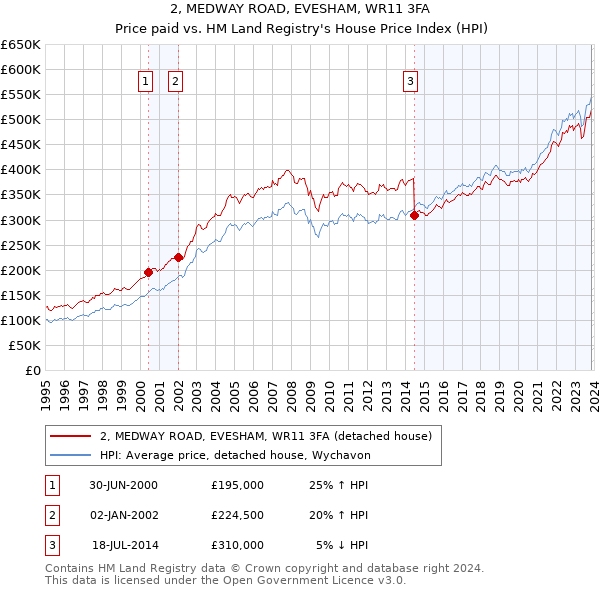 2, MEDWAY ROAD, EVESHAM, WR11 3FA: Price paid vs HM Land Registry's House Price Index