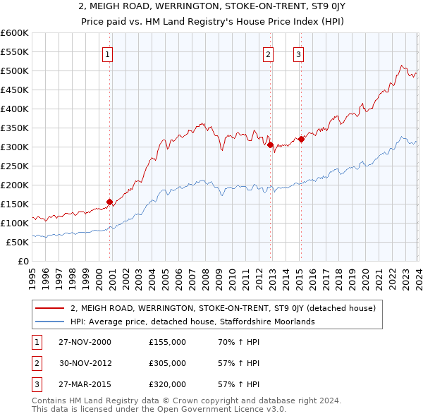 2, MEIGH ROAD, WERRINGTON, STOKE-ON-TRENT, ST9 0JY: Price paid vs HM Land Registry's House Price Index