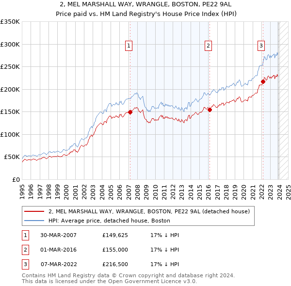2, MEL MARSHALL WAY, WRANGLE, BOSTON, PE22 9AL: Price paid vs HM Land Registry's House Price Index
