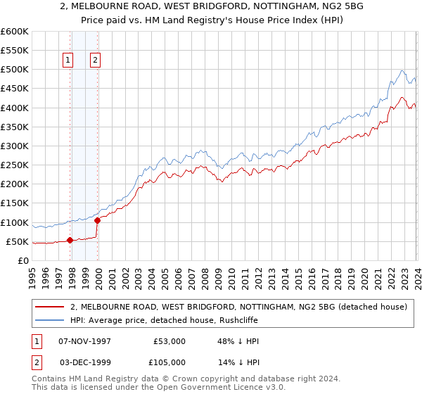 2, MELBOURNE ROAD, WEST BRIDGFORD, NOTTINGHAM, NG2 5BG: Price paid vs HM Land Registry's House Price Index