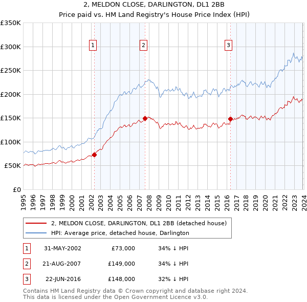 2, MELDON CLOSE, DARLINGTON, DL1 2BB: Price paid vs HM Land Registry's House Price Index