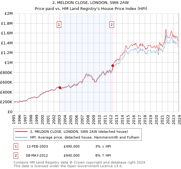 2, MELDON CLOSE, LONDON, SW6 2AW: Price paid vs HM Land Registry's House Price Index