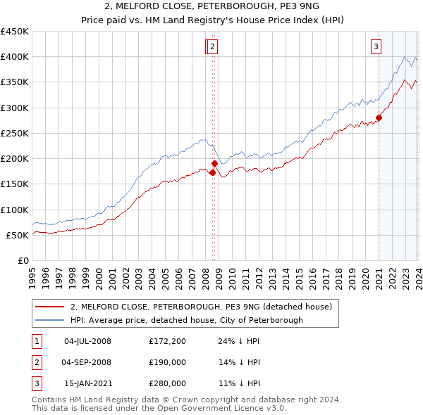 2, MELFORD CLOSE, PETERBOROUGH, PE3 9NG: Price paid vs HM Land Registry's House Price Index