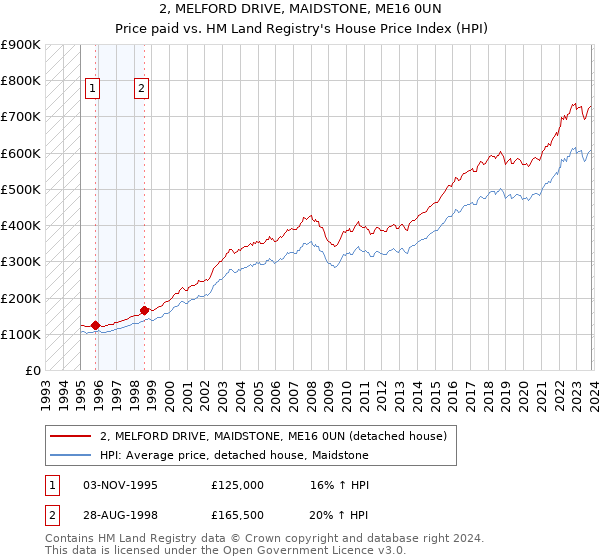 2, MELFORD DRIVE, MAIDSTONE, ME16 0UN: Price paid vs HM Land Registry's House Price Index