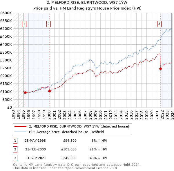 2, MELFORD RISE, BURNTWOOD, WS7 1YW: Price paid vs HM Land Registry's House Price Index