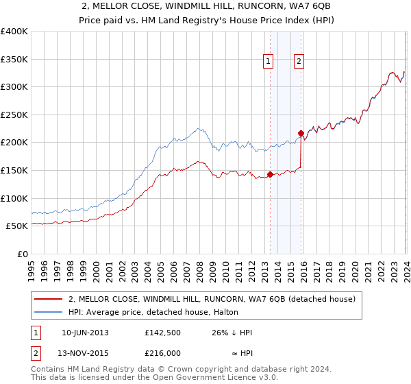 2, MELLOR CLOSE, WINDMILL HILL, RUNCORN, WA7 6QB: Price paid vs HM Land Registry's House Price Index