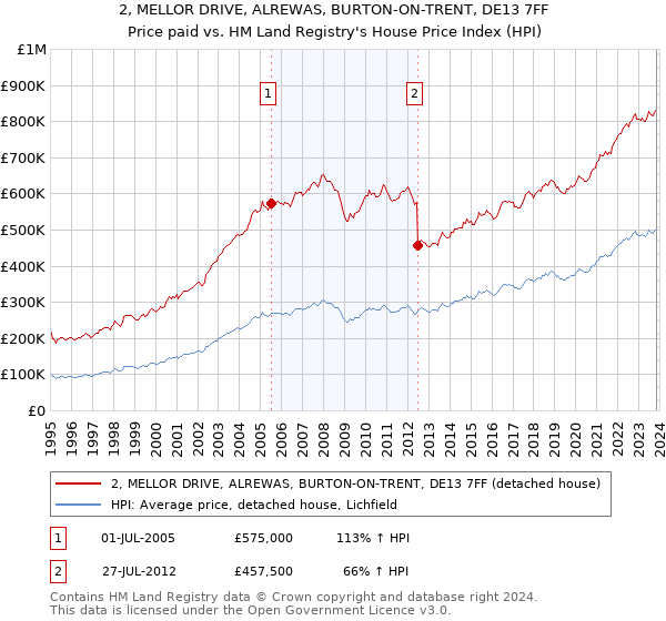 2, MELLOR DRIVE, ALREWAS, BURTON-ON-TRENT, DE13 7FF: Price paid vs HM Land Registry's House Price Index